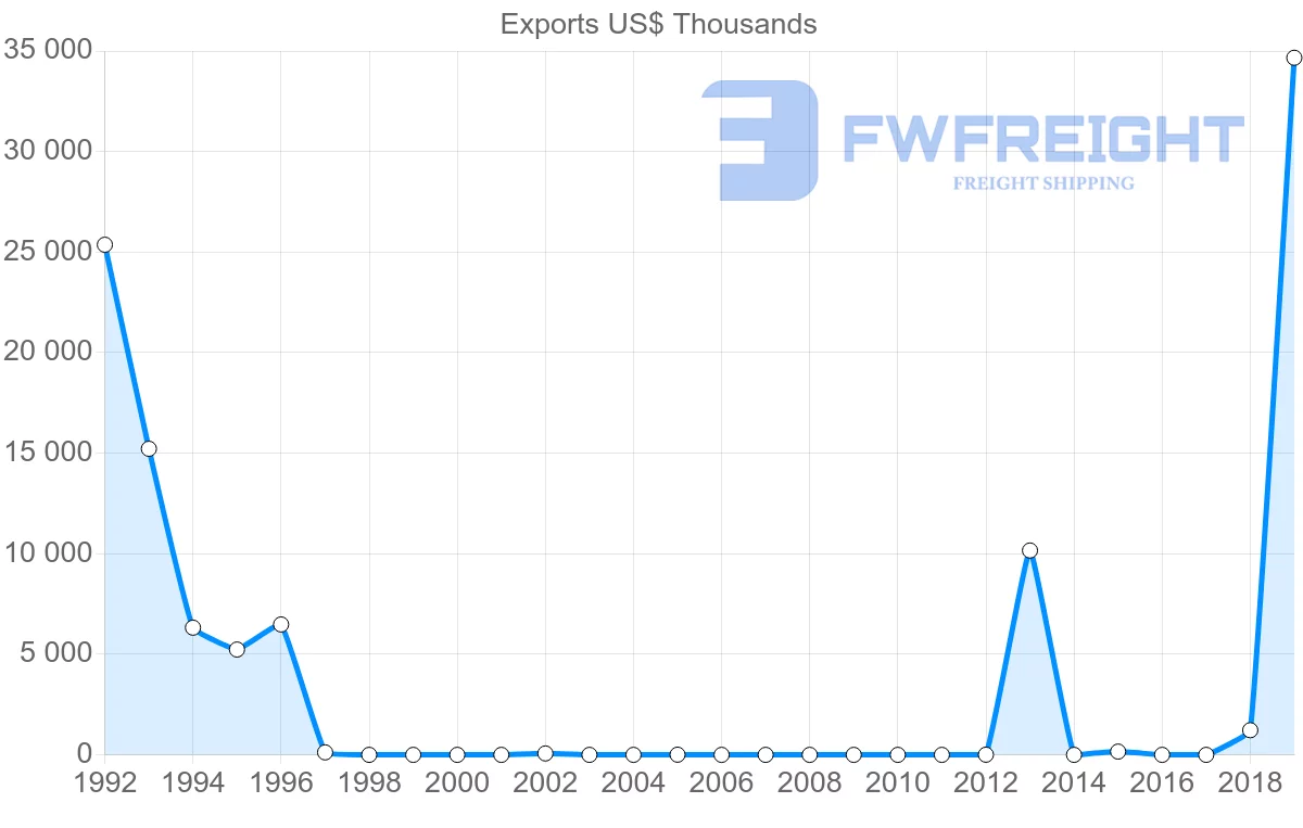 Shipping company from Guatemala to Republic of the Congo