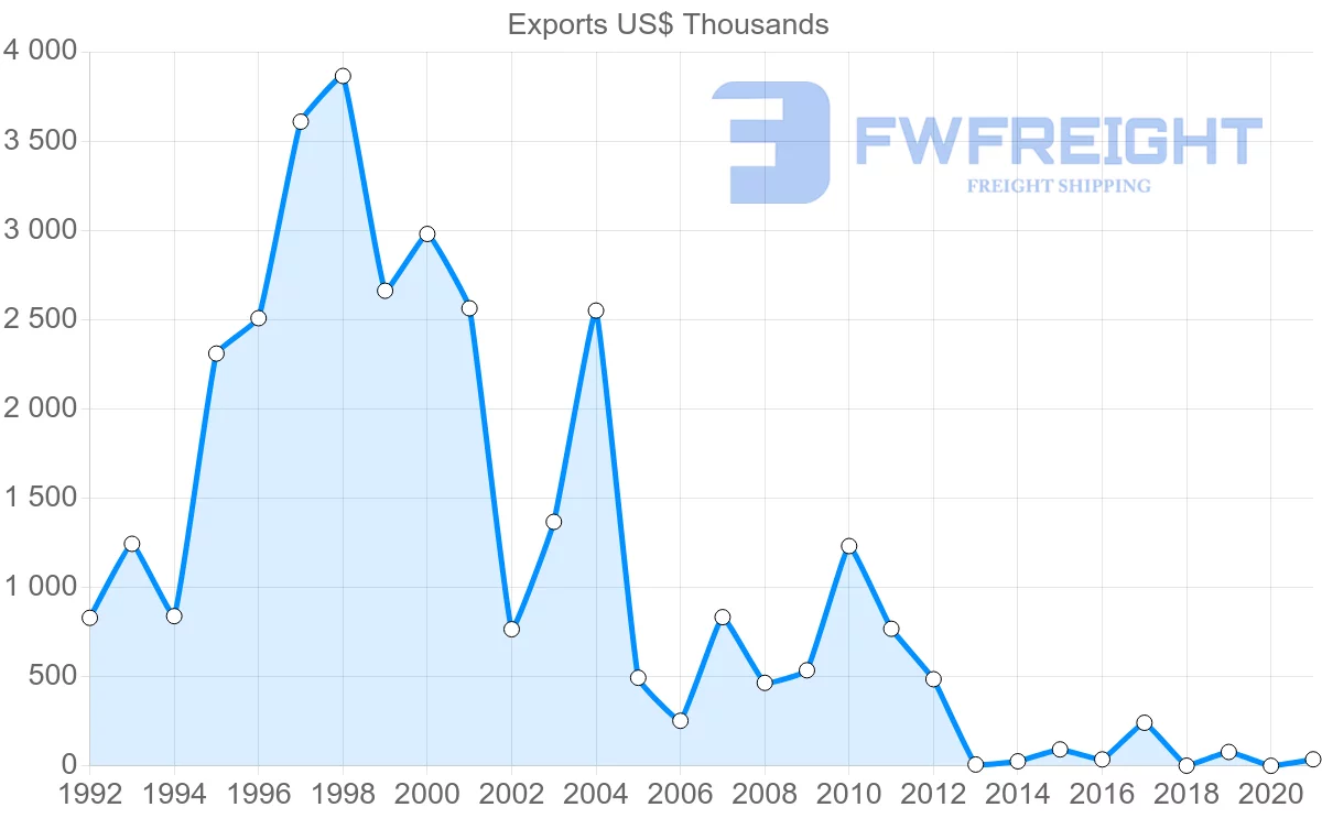 Shipping company from Guatemala to Saint Lucia