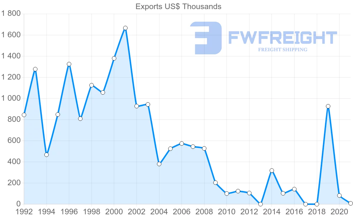 Shipping company from Guatemala to Saint Vincent and the Grenadines