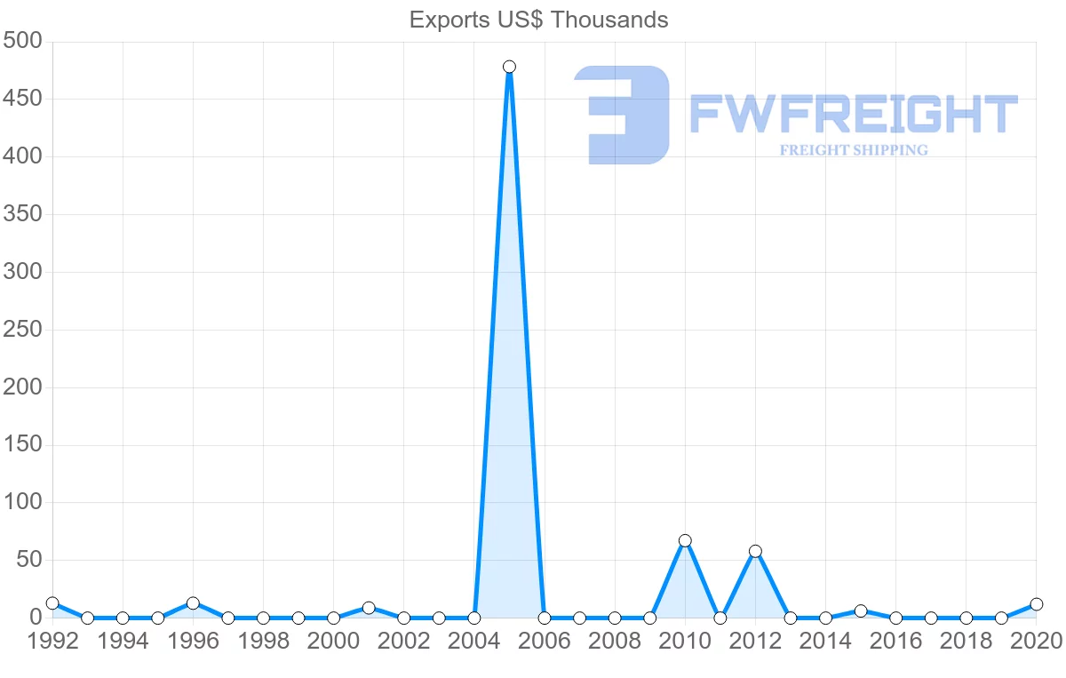 Shipping company from Guatemala to Sao Tome and Principe