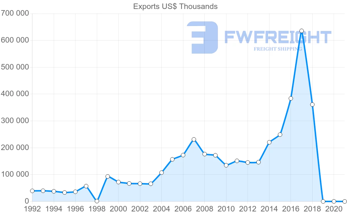 Shipping company from Guatemala to Saudi Arabia