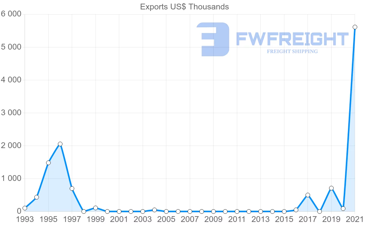 Shipping company from Guatemala to Slovenia