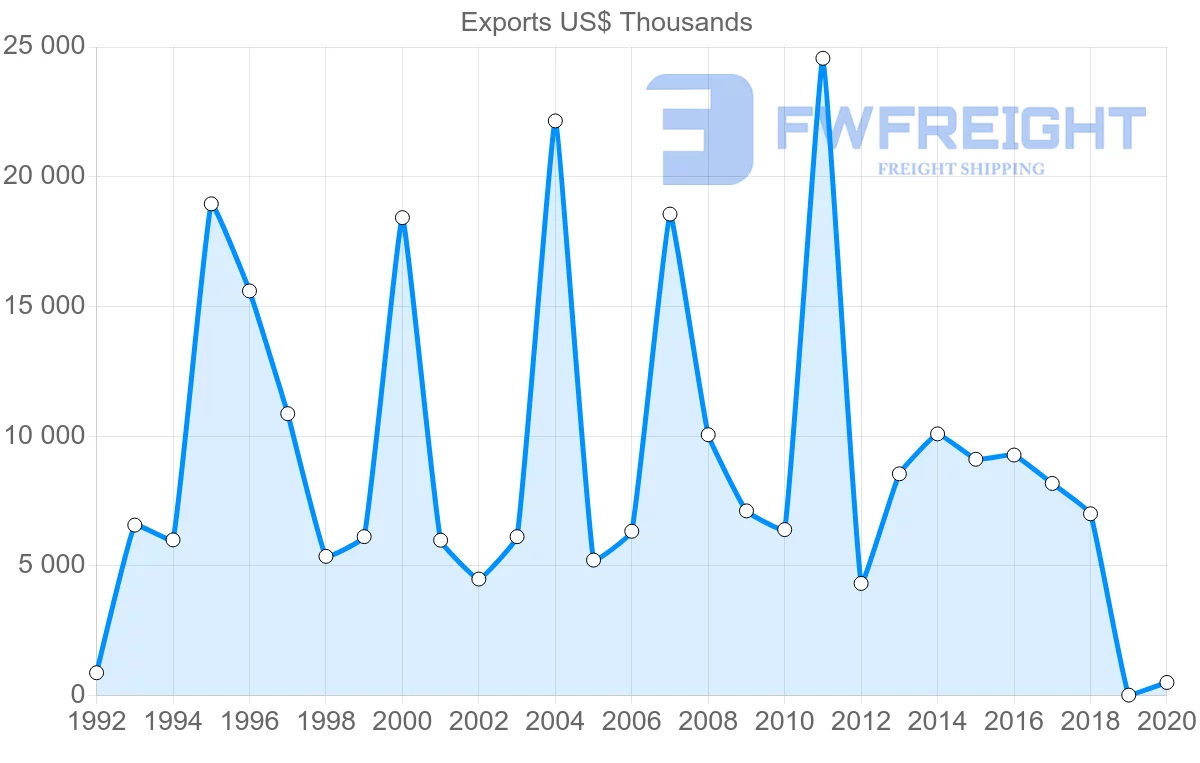 Shipping company from Guatemala to South Africa