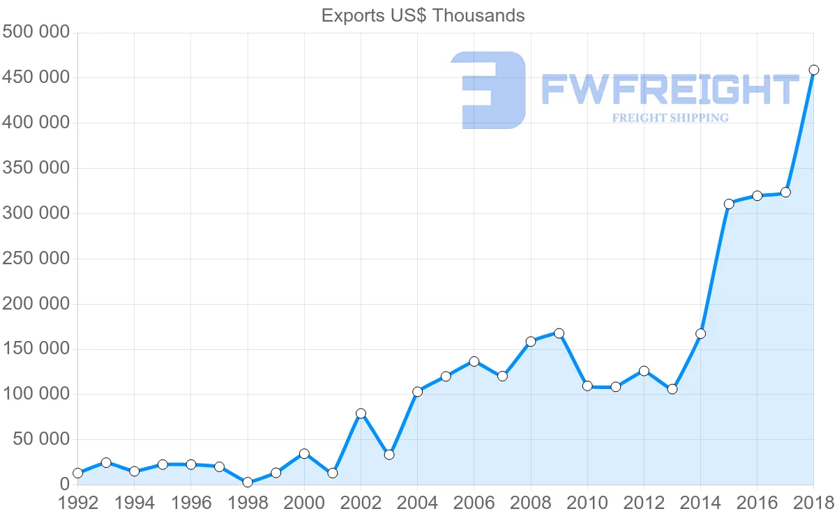 Shipping company from Guatemala to Spain
