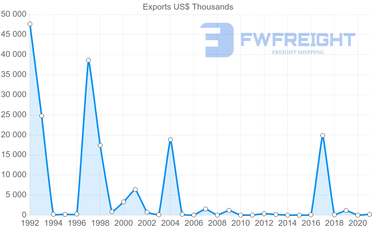 Shipping company from Guatemala to Sri Lanka