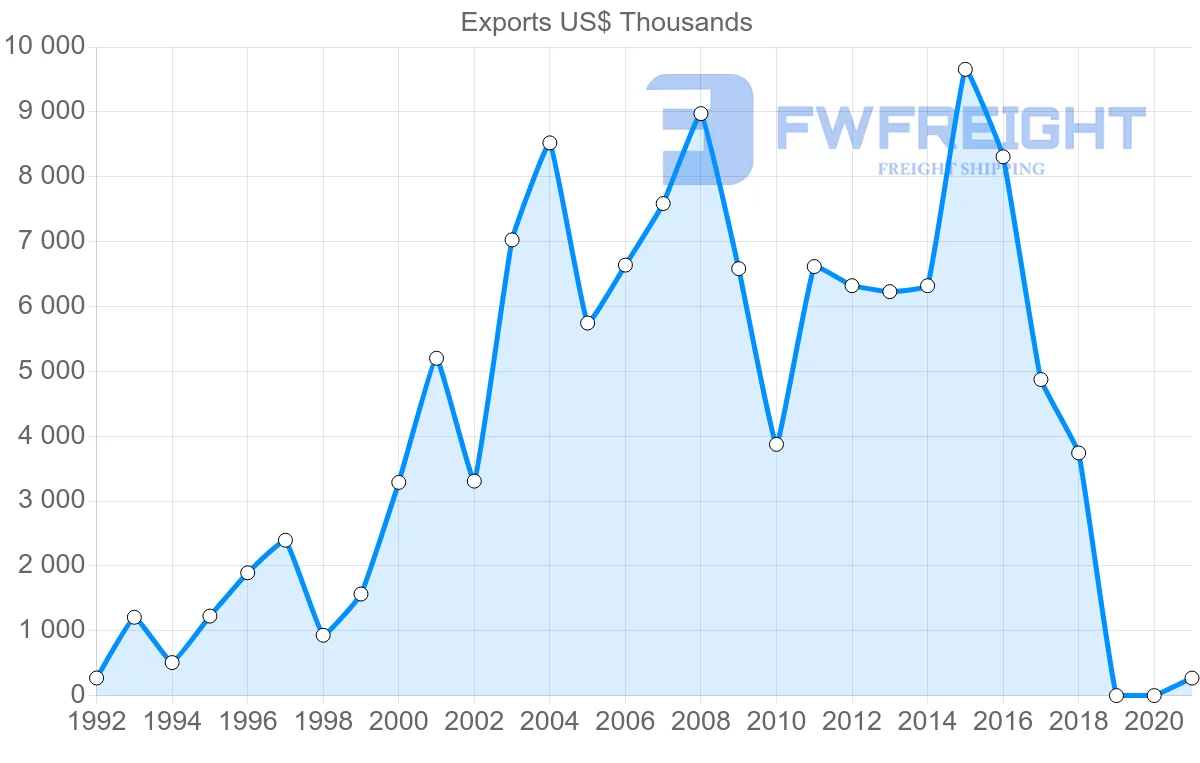Shipping company from Guatemala to Suriname