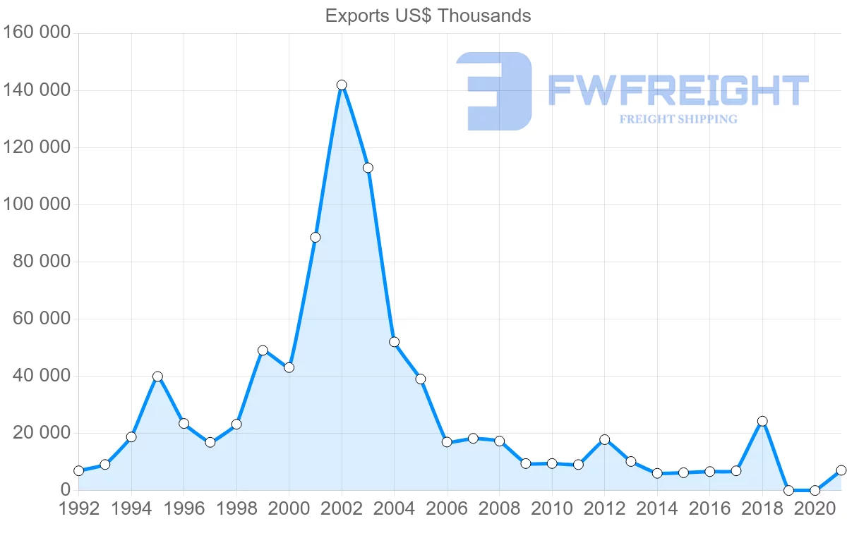 Shipping company from Guatemala to Switzerland