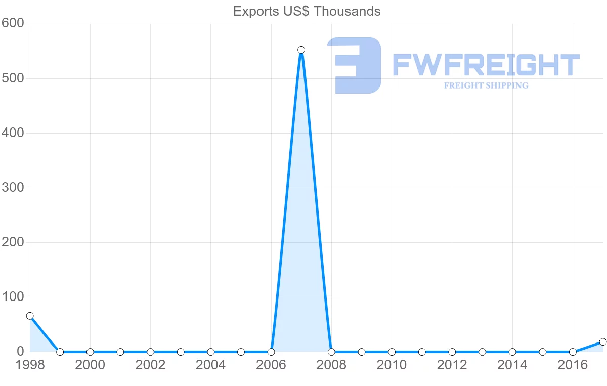 Shipping company from Guatemala to Tajikistan