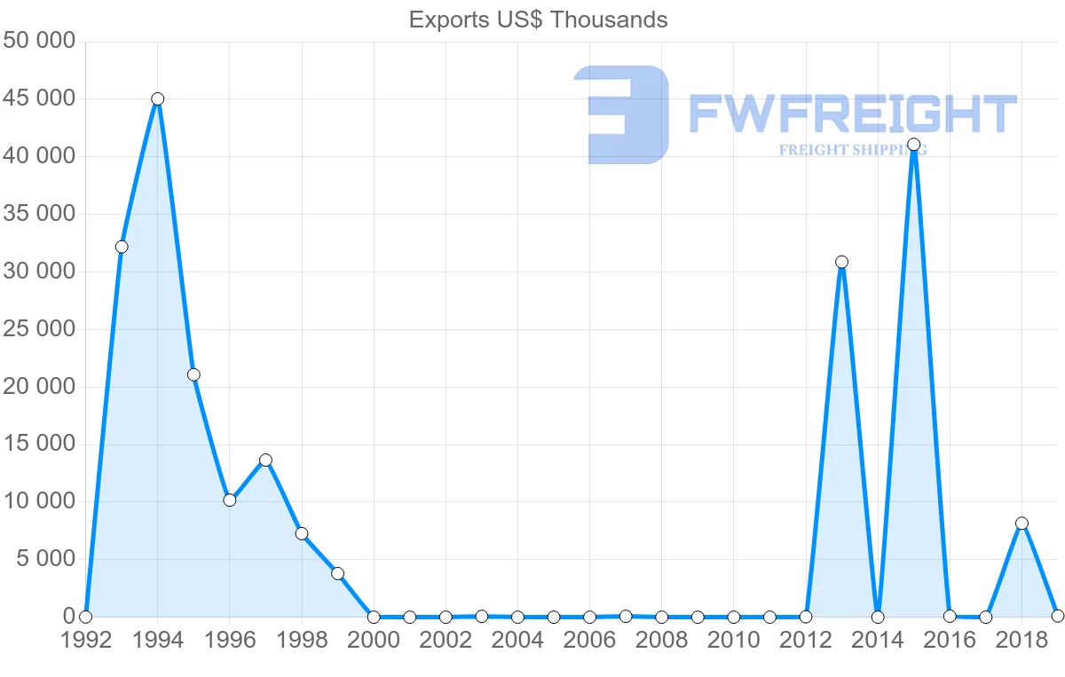 Shipping company from Guatemala to Togo