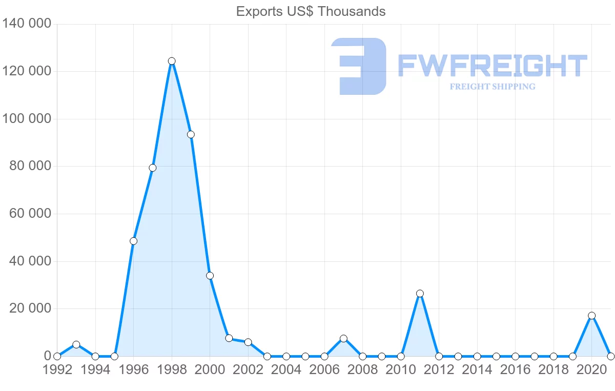 Shipping company from Guatemala to Tunisia