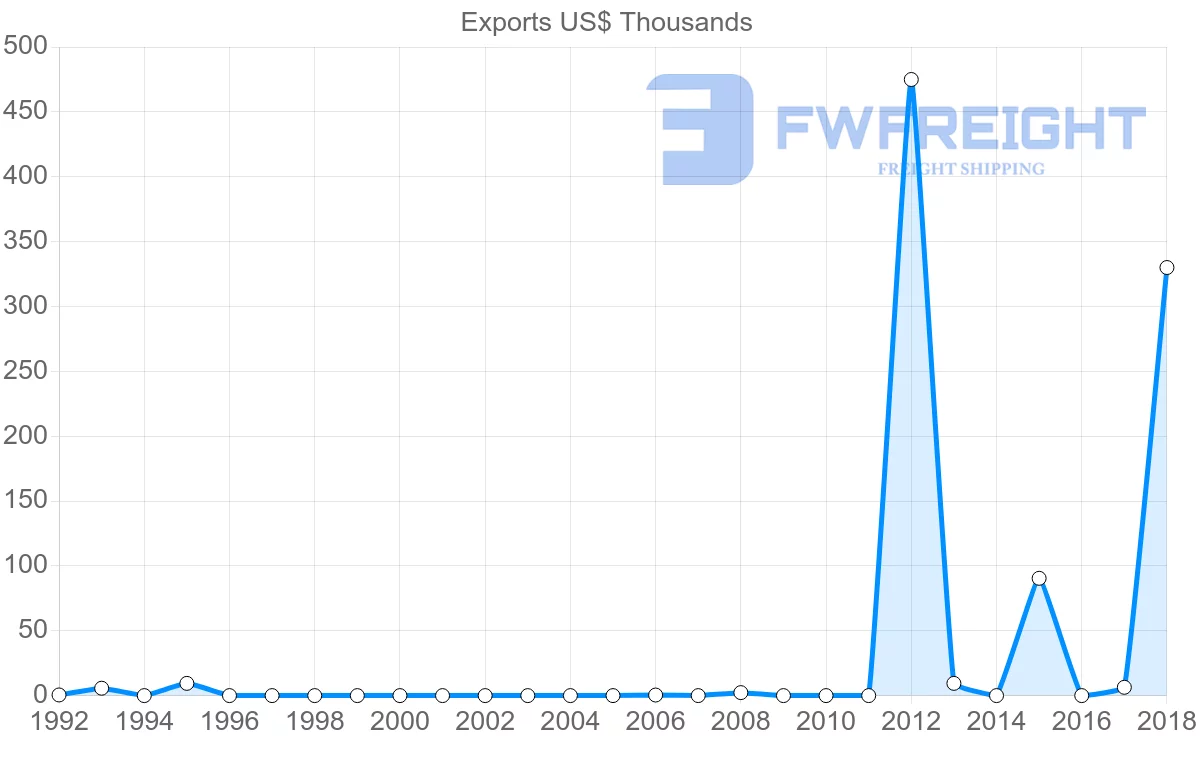 Shipping company from Guatemala to Turks and Caicos Islands