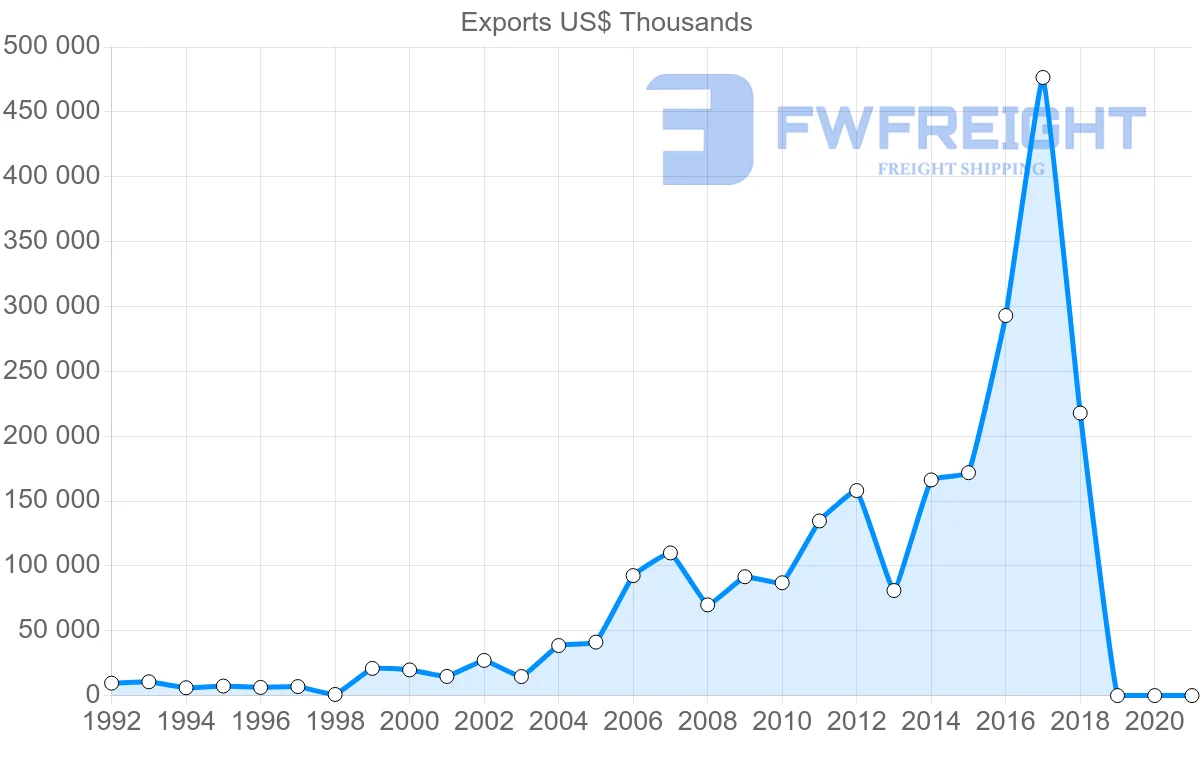 Shipping company from Guatemala to United Arab Emirates