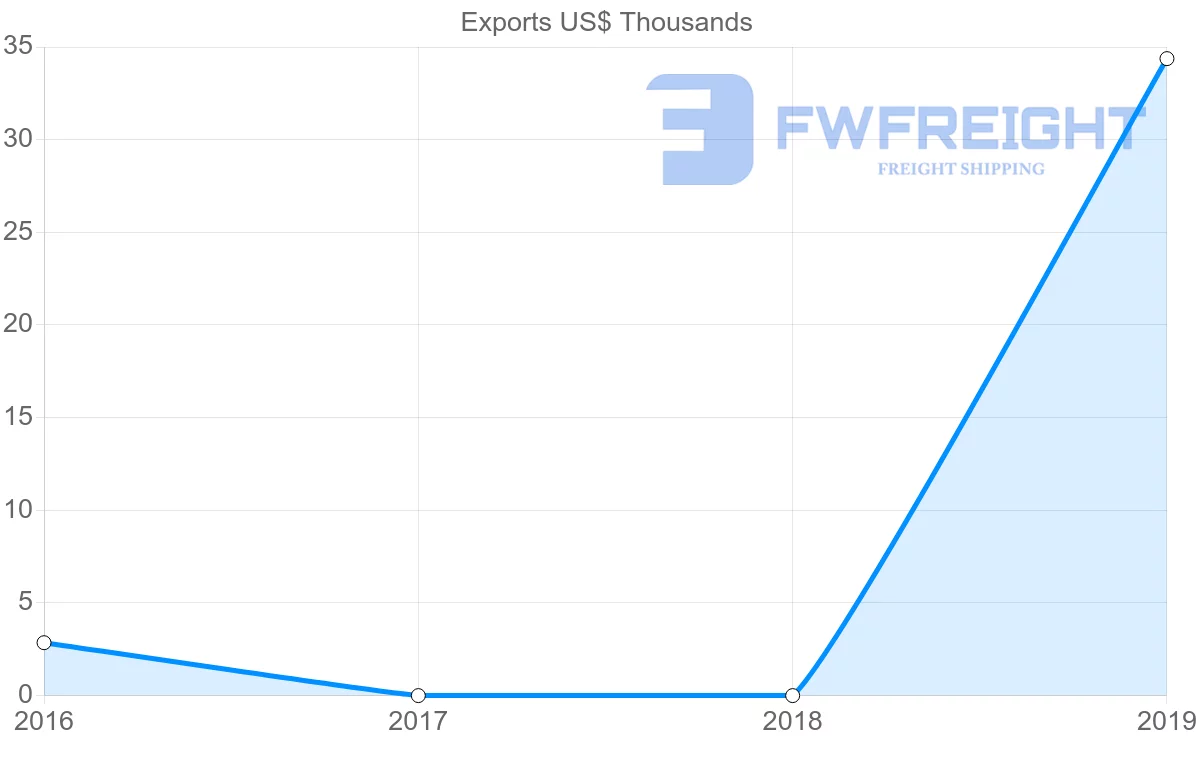 Shipping company from Guatemala to Vanuatu