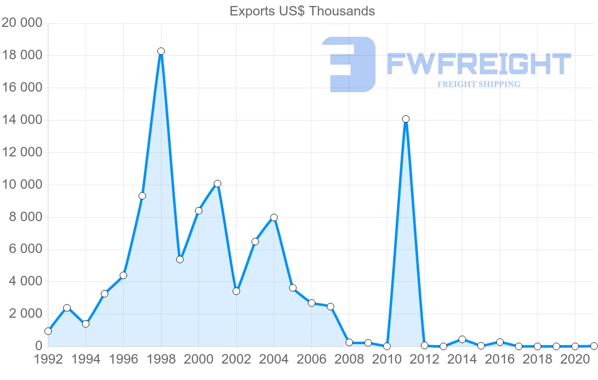 Shipping company from Guatemala to Vietnam
