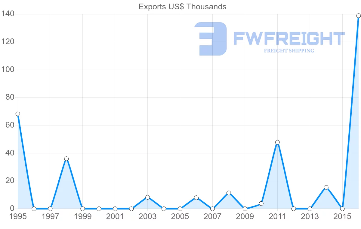 Shipping company from Guatemala to Zambia