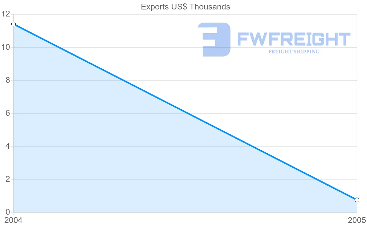 Shipping company from Guinea-Bissau to Guinea