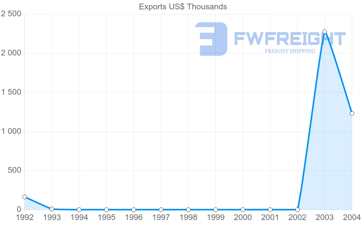 Shipping company from Guinea-Bissau to Senegal