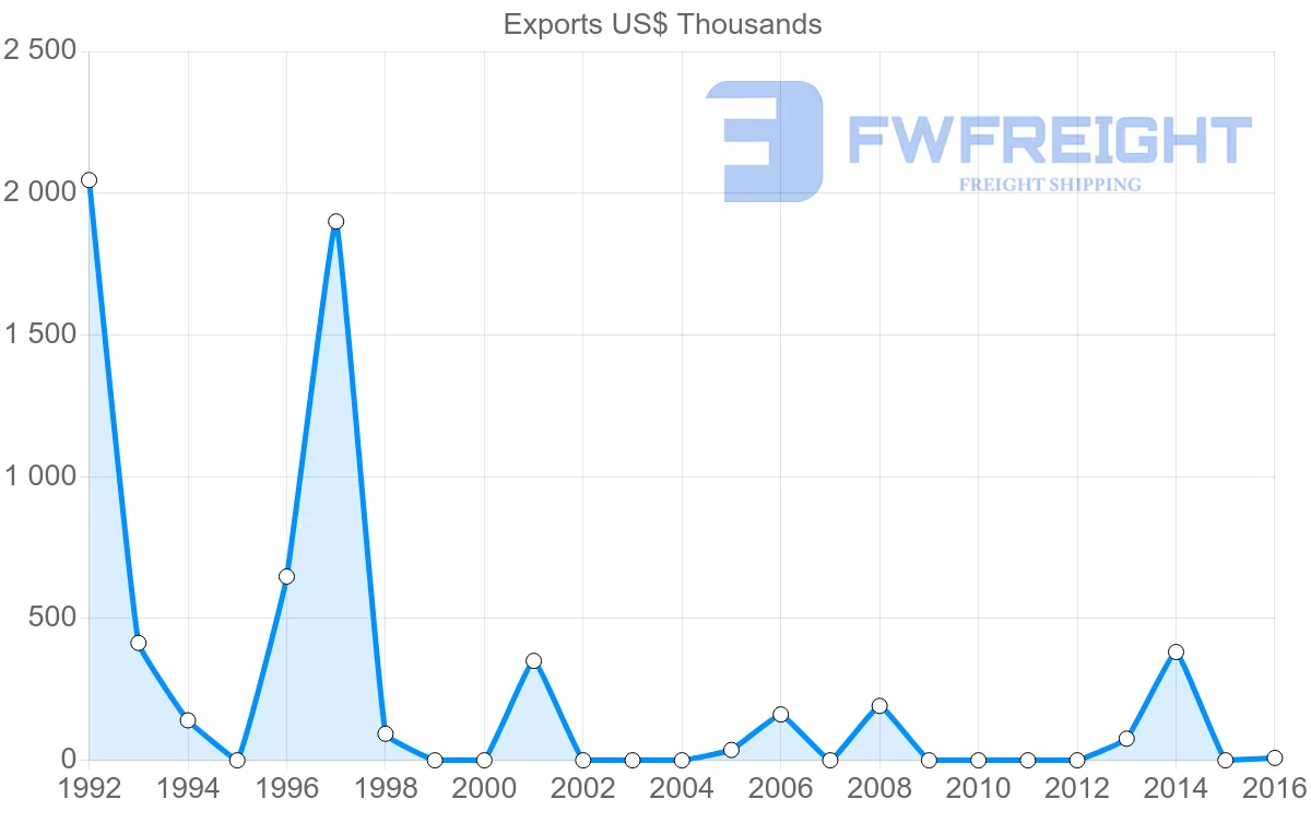 Shipping company from Guinea to Algeria