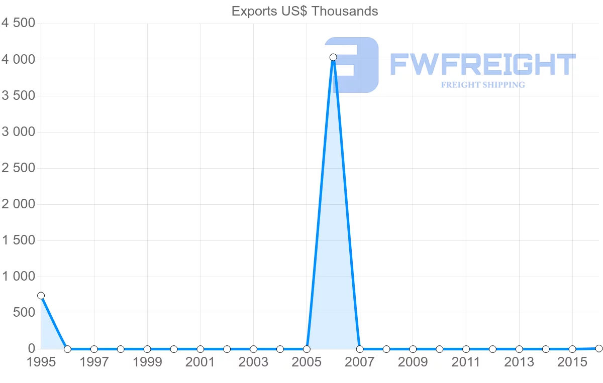 Shipping company from Guinea to Antigua and Barbuda