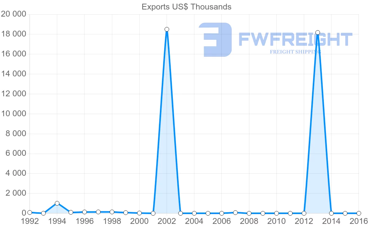Shipping company from Guinea to Australia