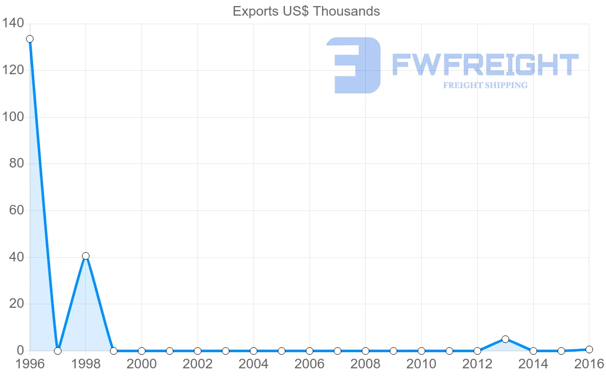 Shipping company from Guinea to Austria