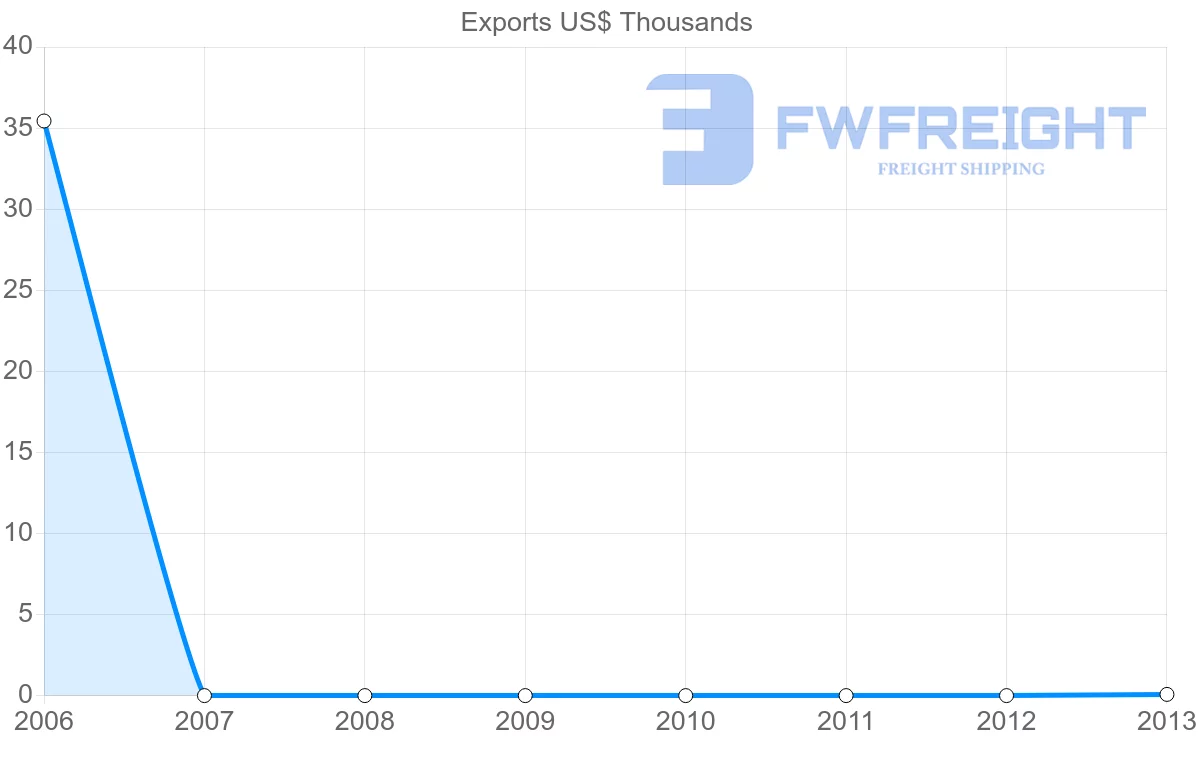 Shipping company from Guinea to Belarus