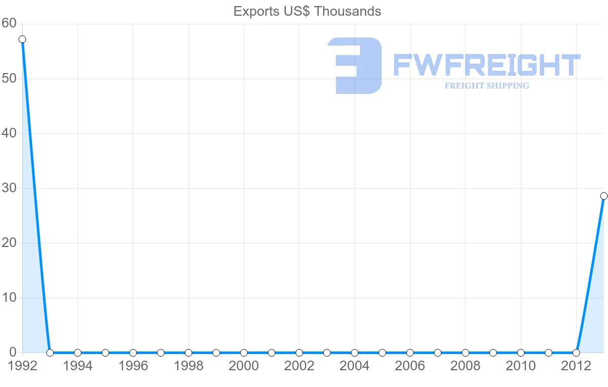 Shipping company from Guinea to Cambodia