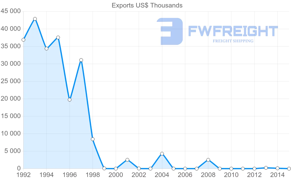 Shipping company from Guinea to Cameroon