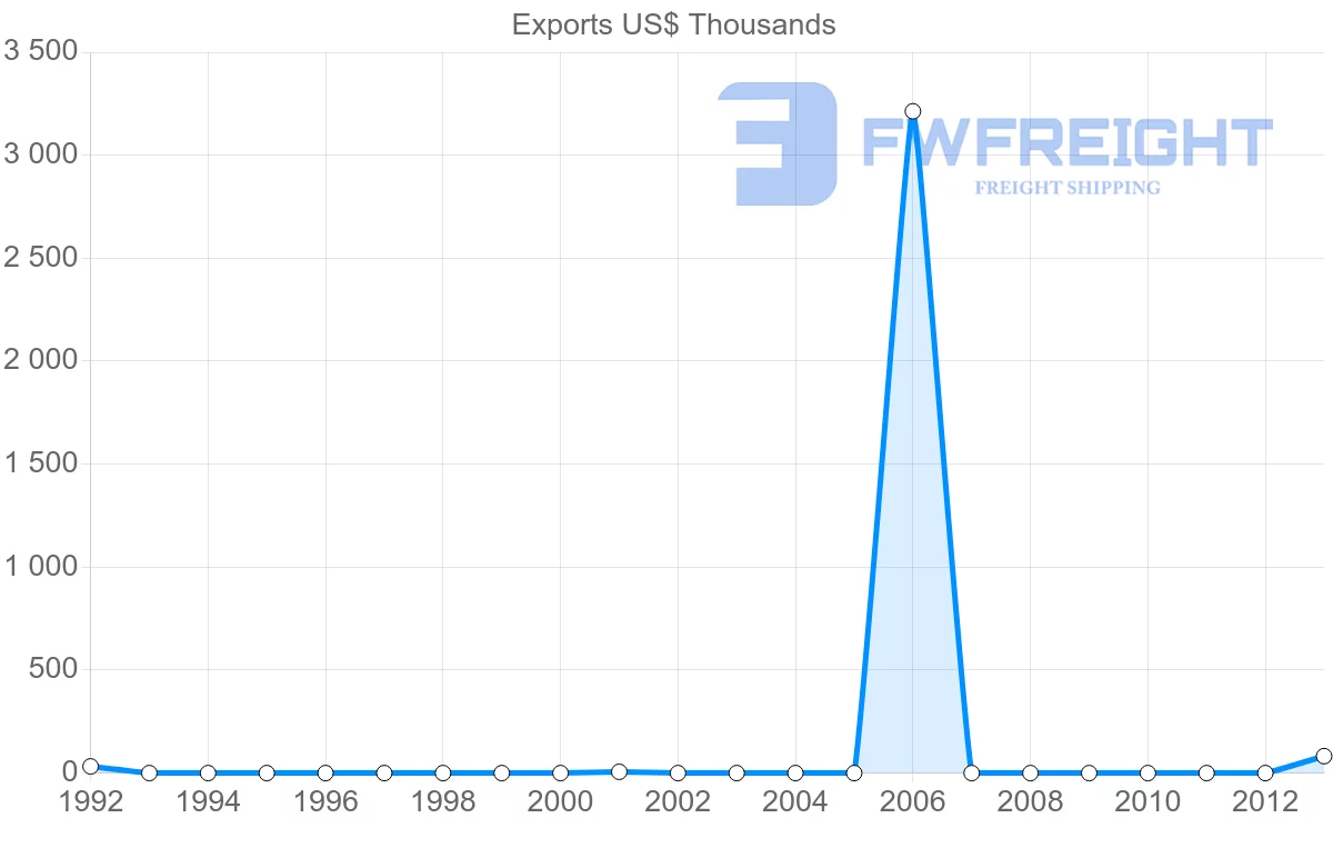 Shipping company from Guinea to Cuba