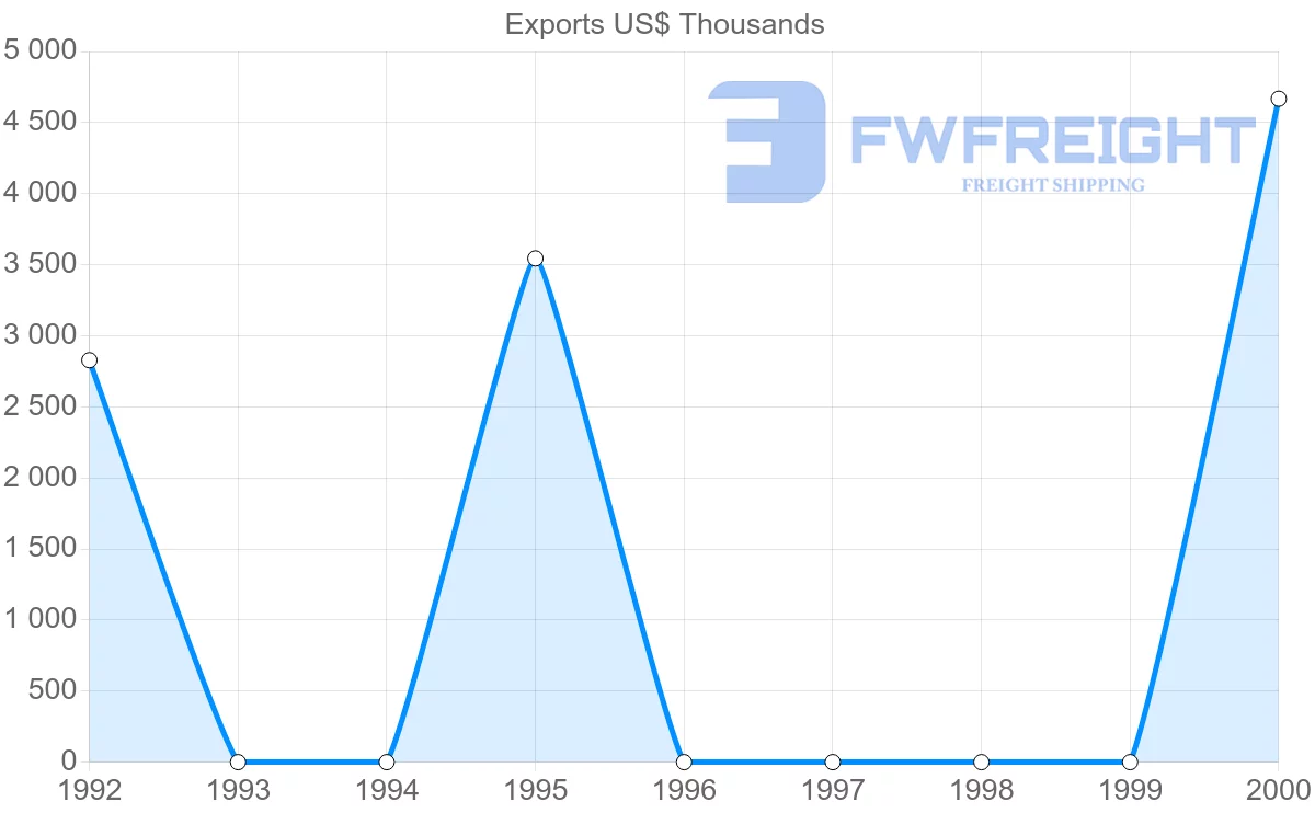 Shipping company from Guinea to Cyprus