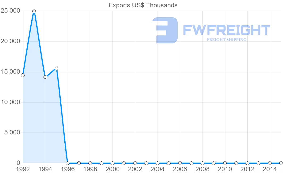 Shipping company from Guinea to Finland
