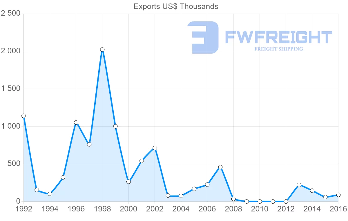 Shipping company from Guinea to Gambia