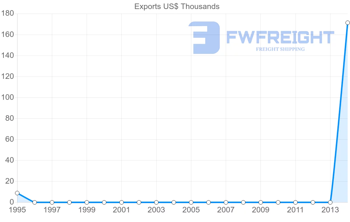 Shipping company from Guinea to Honduras