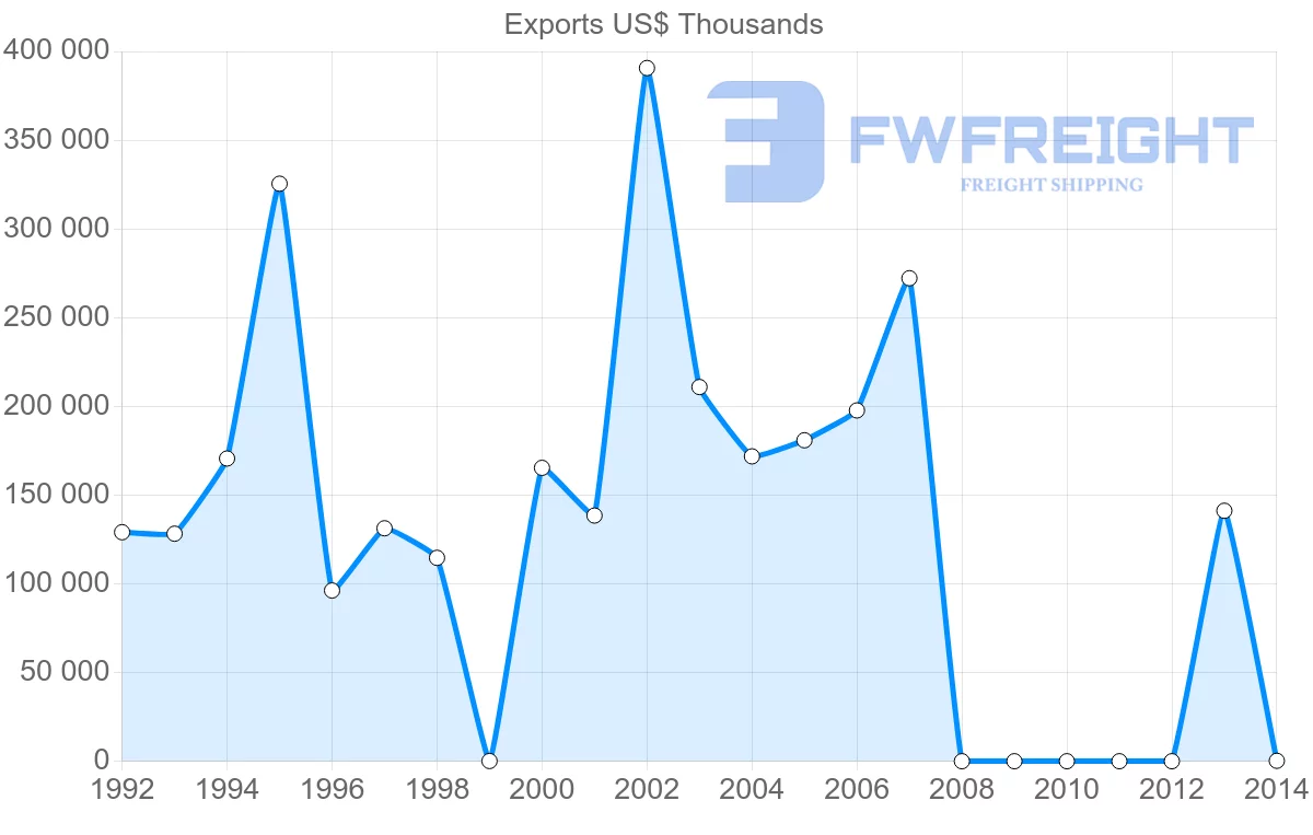Shipping company from Guinea to Ireland