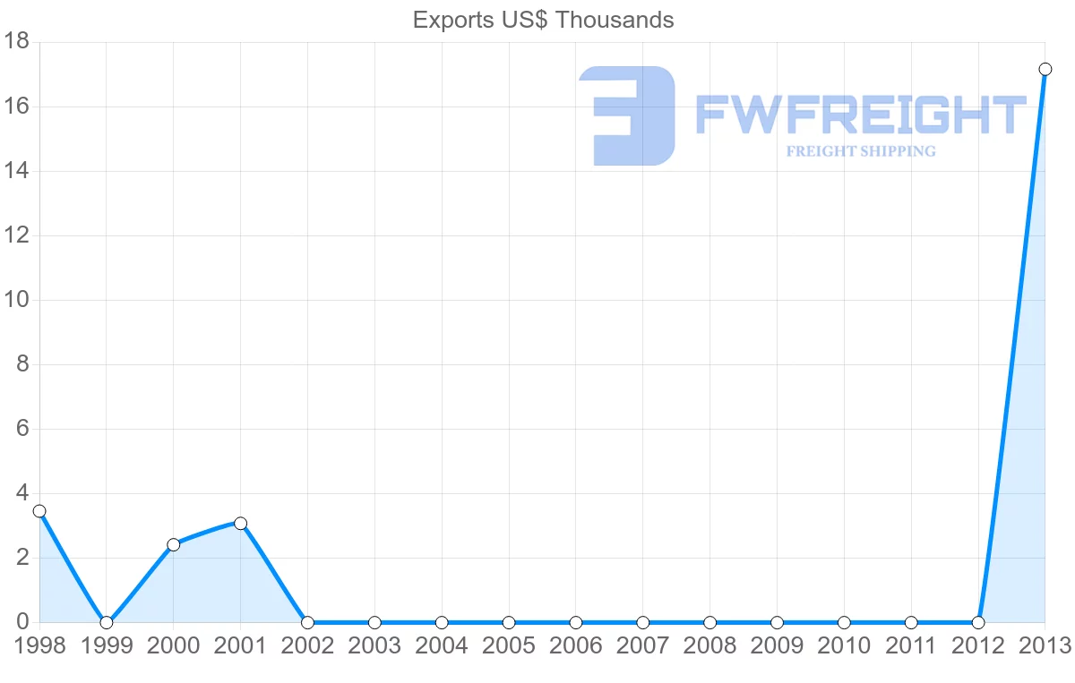 Shipping company from Guinea to Jordan