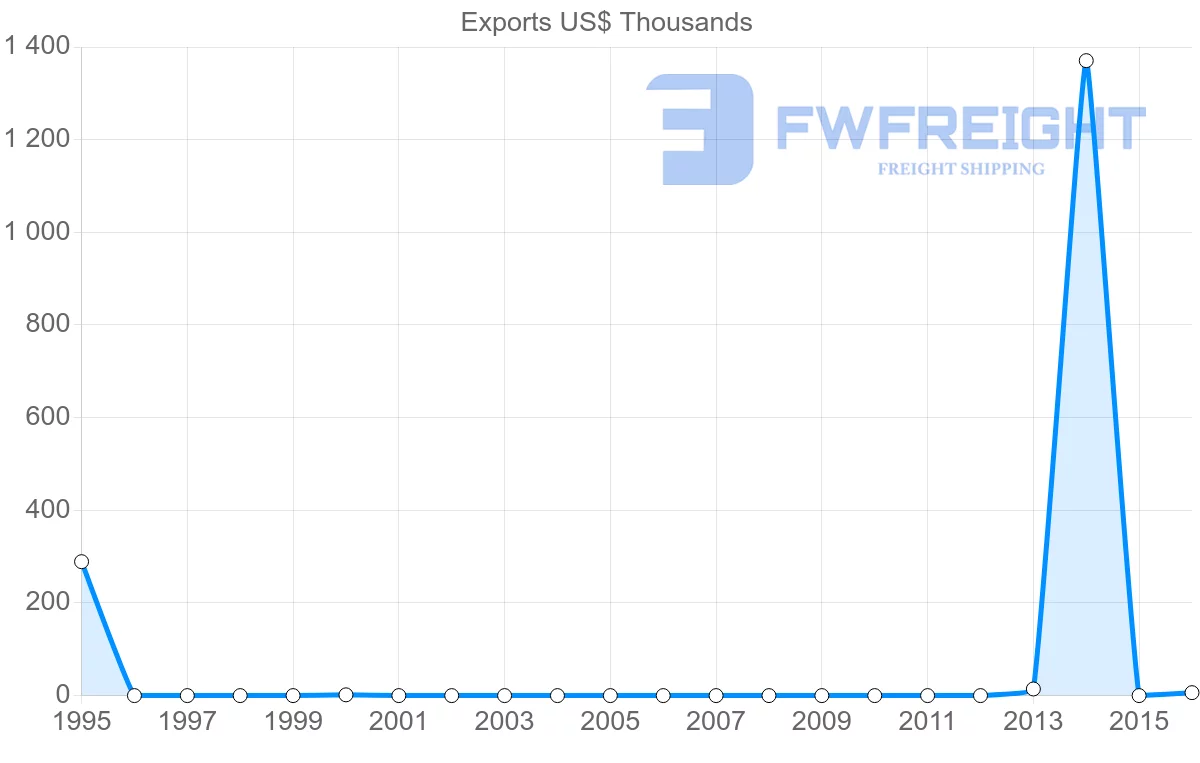 Shipping company from Guinea to Libya