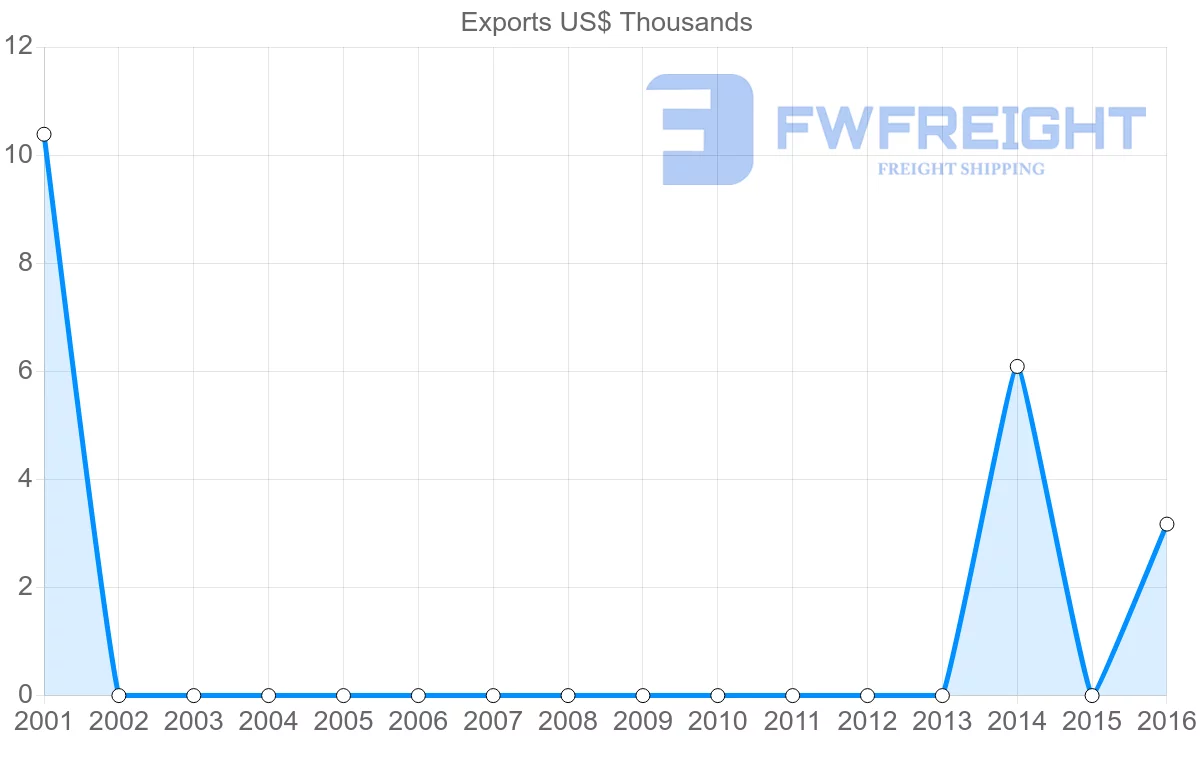 Shipping company from Guinea to Malawi