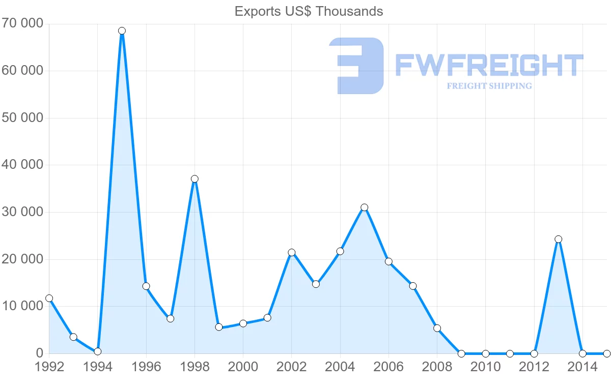 Shipping company from Guinea to Mali