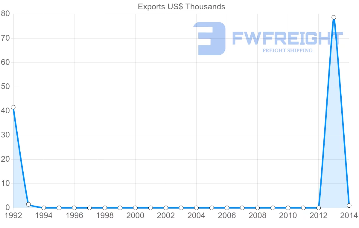 Shipping company from Guinea to Papua New Guinea