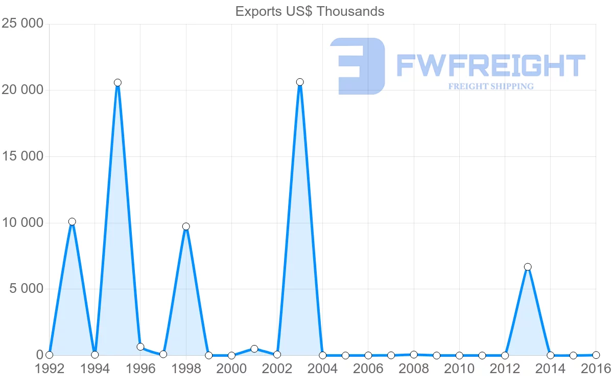Shipping company from Guinea to Republic of the Congo