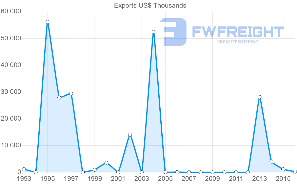 Shipping company from Guinea to Romania