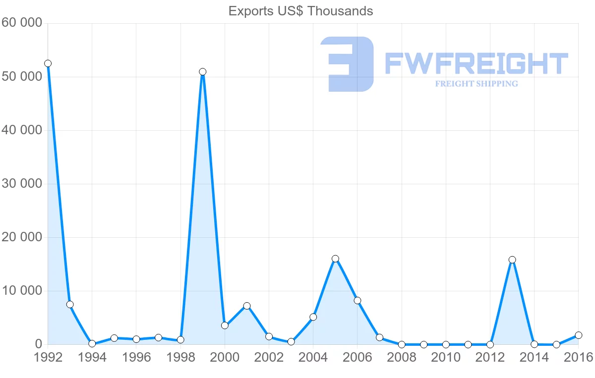 Shipping company from Guinea to Senegal