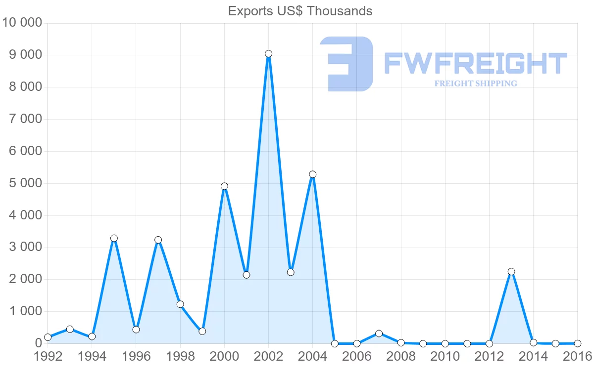 Shipping company from Guinea to South Korea