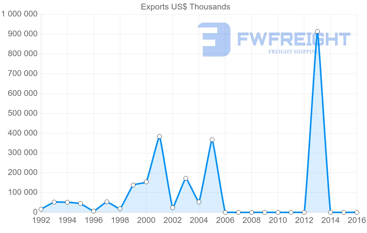 Shipping company from Guinea to Switzerland