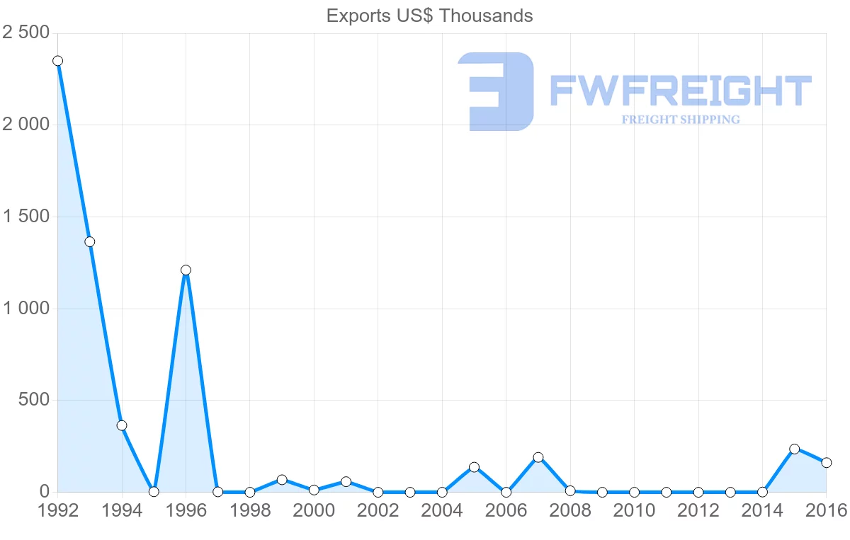 Shipping company from Guinea to Tunisia