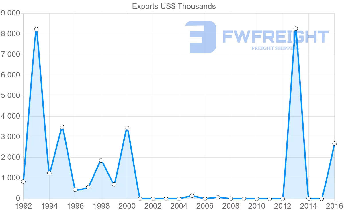 Shipping company from Guinea to Turkey