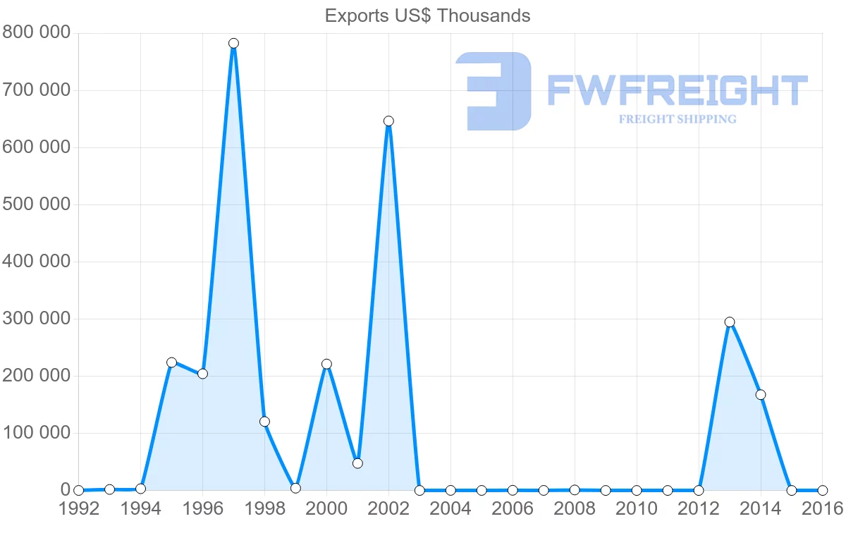 Shipping company from Guinea to United Arab Emirates