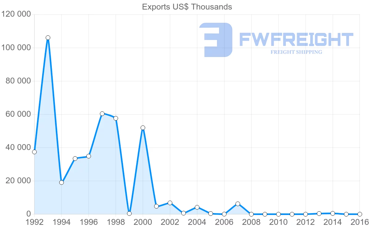 Shipping company from Guinea to United Kingdom