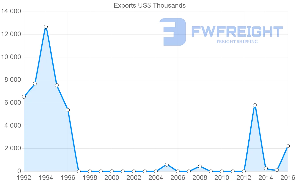 Shipping company from Guinea to Vietnam