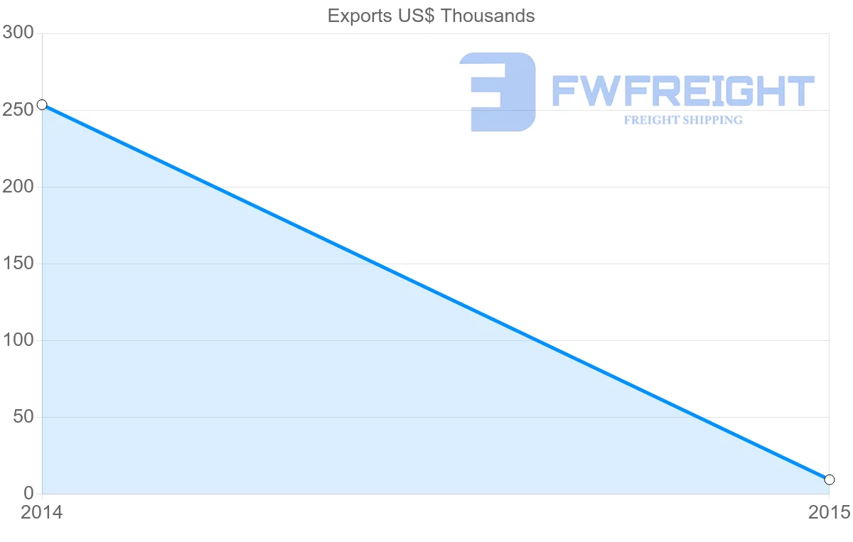 Shipping company from Guinea to Zambia